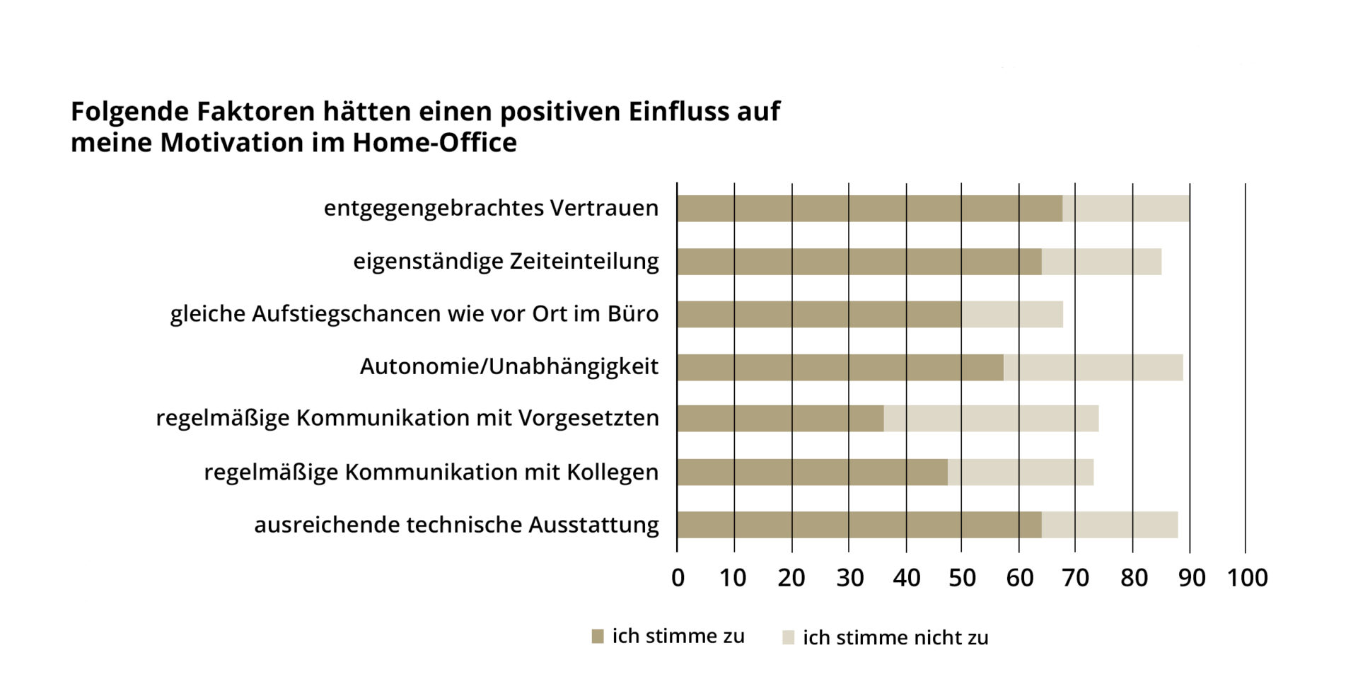 Roll und Pastuch Motivation im Homeoffice Einflussfaktoren