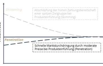 Roll und Pastuch Pricing Lexikon Penetration Pricing