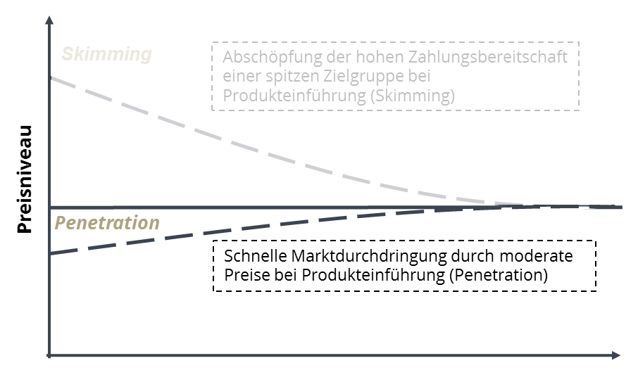 Roll & Pastuch zeigt Ihnen, wie eine schnelle Marktdurchdringung durch modorate Preise bei Produkteinführung gelingen. Das Gegenteil der Penetration-Pricing-Strategie ist die Skimming-Pricing-Strategie.
