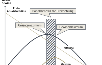 Roll und Pastuch Pricing Lexikon Preisabsatzfunktion