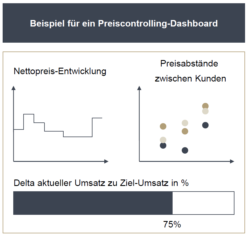 Beispiel für ein Preiscontrolling-Dashboard. Roll & Pastuch erklärt Ihnen im Pricing-Lexikon mehr zum Preiscontrolling.