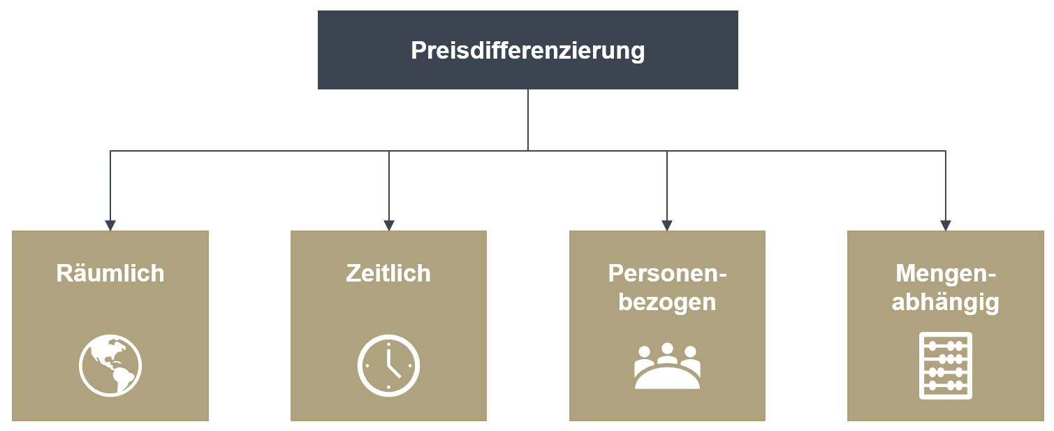 Die Preisdifferenzierung kann räumlich, zeitlich, personenbezogen und mengenabhängig erfolgen. Roll & Pastuch berät Sie gerne!