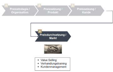 Durchdachte Preisdurchsetzung ist der vierte Schritt nach der Preissetzung/Kunde. Wichtig zu beachten sind dabei das Value Selling, Verhandlungstraining und Kundenmanagement.