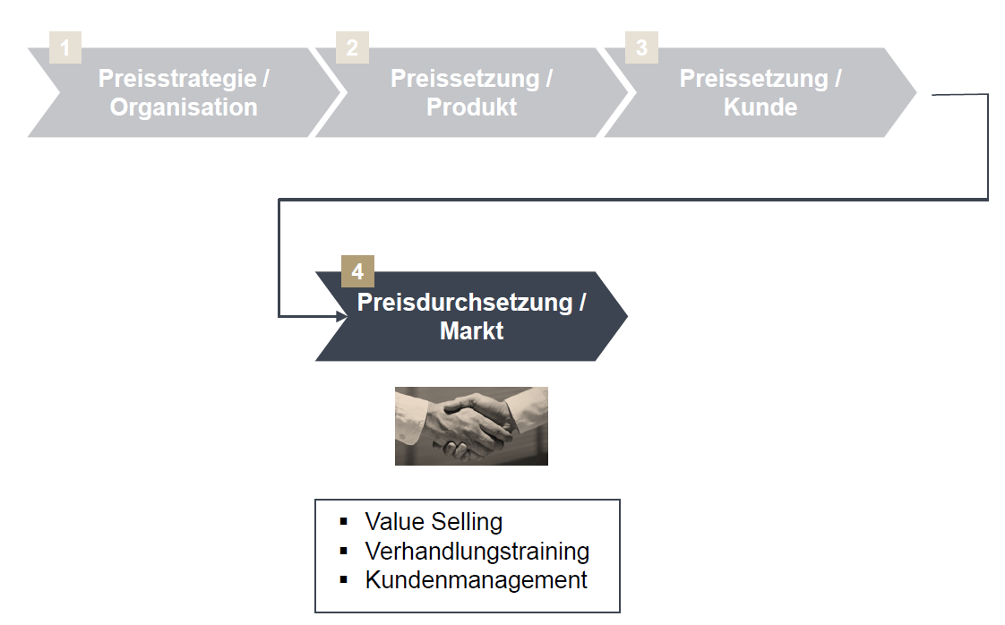 Durchdachte Preisdurchsetzung ist der vierte Schritt nach der Preissetzung/Kunde. Wichtig zu beachten sind dabei das Value Selling, Verhandlungstraining und Kundenmanagement.