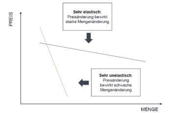 Roll und Pastuch Pricing Lexikon Preiselastizitaet
