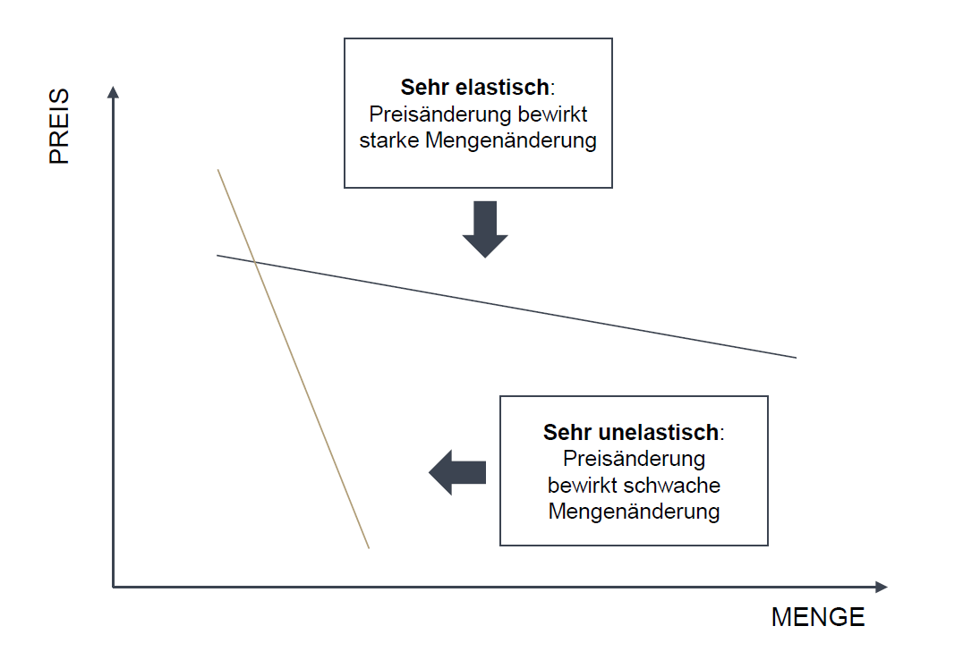 Dargestellt wird eine sehr elastische und eine sehr unelastische Preiselastizität. Lesen Sie hier im Pricing-Lexikon von Roll & Pastuch was das bedeutet.