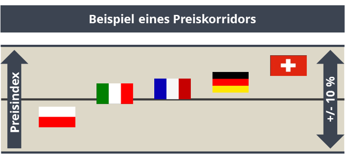 Beipiel eines Preiskorridors von Roll & Pastuch Pricing im länderübergreifenden Vergleich.