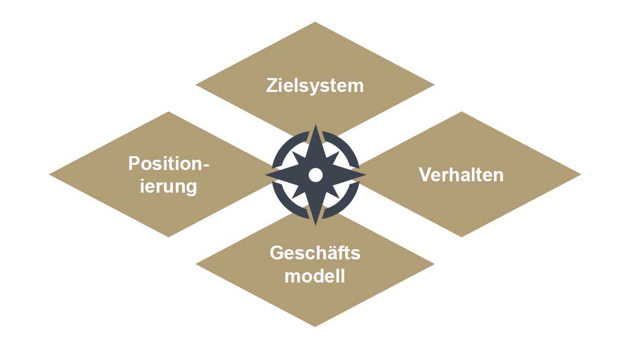 Die vier Strategiedimensionen des Pricing-Kompass sind: Zielsystem, Verhalten, Geschäftsmodell, Positionierung. Roll & Pastuch erklärt im Pricing Lexikon was Sie beachten müssen.