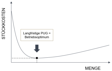 Roll und Pastuch Pricing Preisuntergrenze