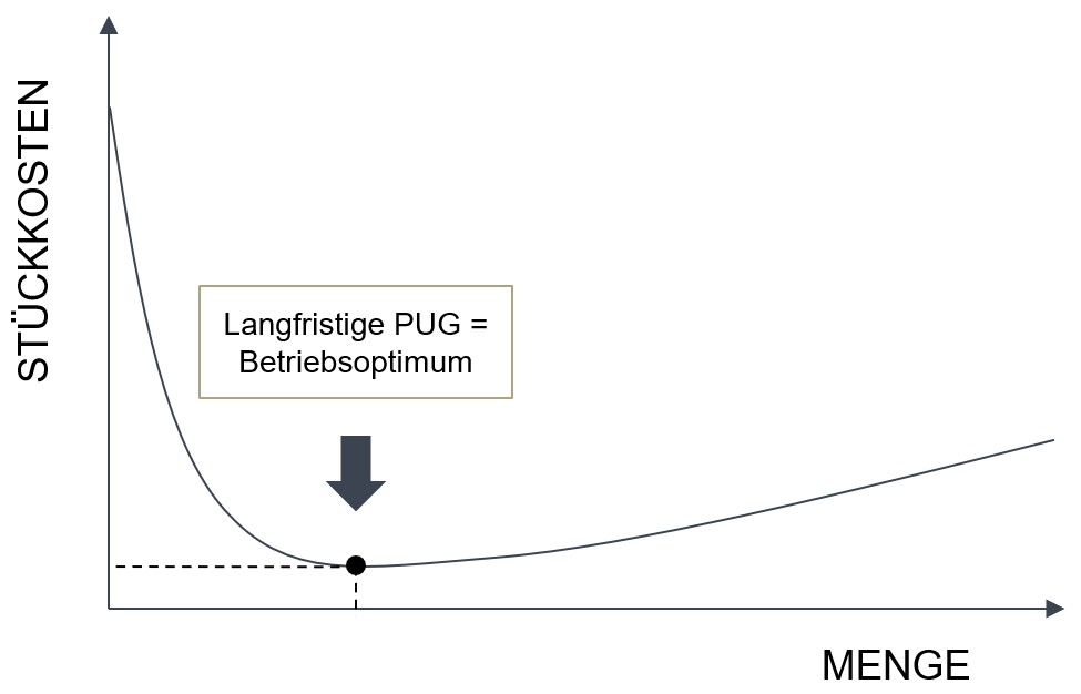 Die langfristige Preisuntergrenze stellt das Betriebsoptimum dar. Roll & Pastuch erklärt im Pricing-Lexikon, was Sie beachten müssen.