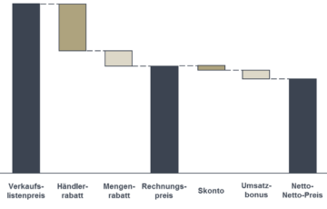 Roll und Pastuch Pricing Lexikon Preiswasserfall