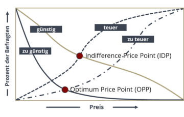Roll und Pastuch Pricing Lexikon Price Sensitivity Meter