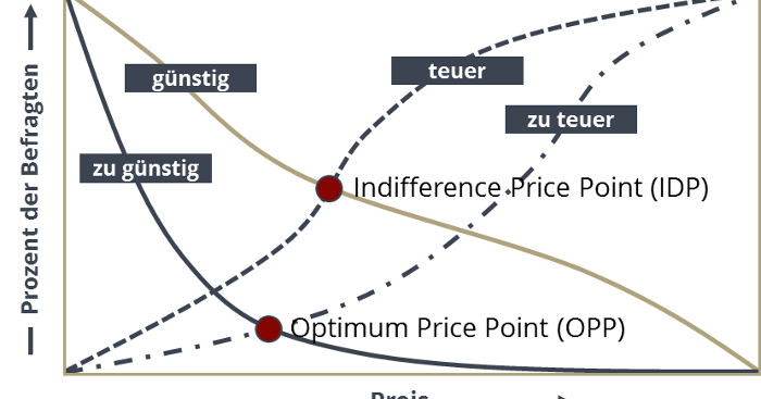 Roll und Pastuch Pricing Lexikon Price Sensitivity Meter