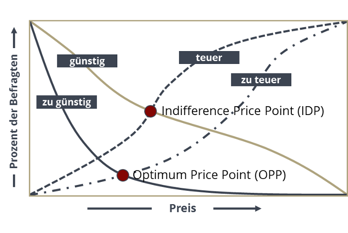 Darstellung des Price Sensitivity Meters durch ein Diagramm in dem der prozentuale Anteil und der Preis abgetragen sind. Roll & Pastuch berät Sie gerne!