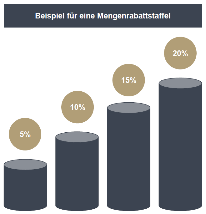 Roll & Pastuch zeigt hier ein Beispiel für eine Mengenrabattstaffel. Wir beraten Sie gerne!