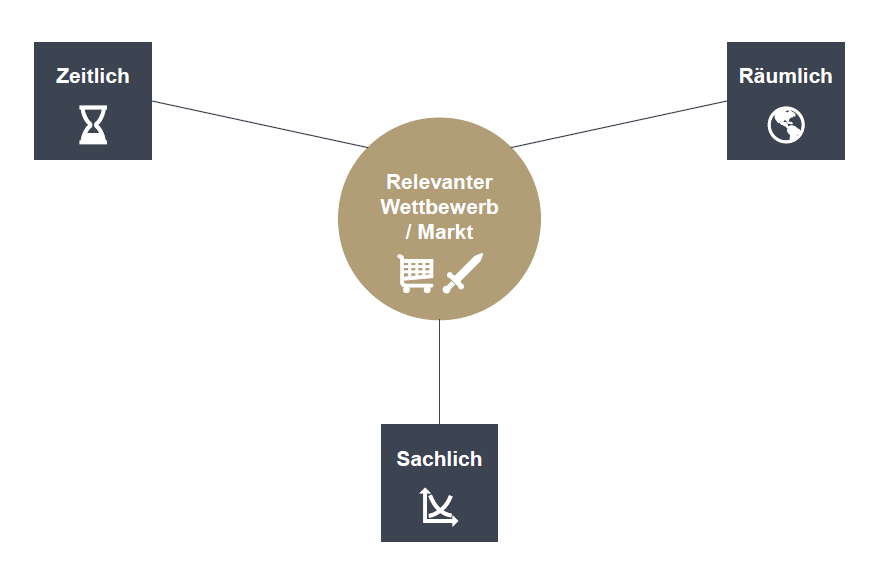 Untergliederung des Relevanten Wettbewerbs in die zeitliche, räumliche und sachliche Perspektive. Roll & Pastuch berät Sie gerne.