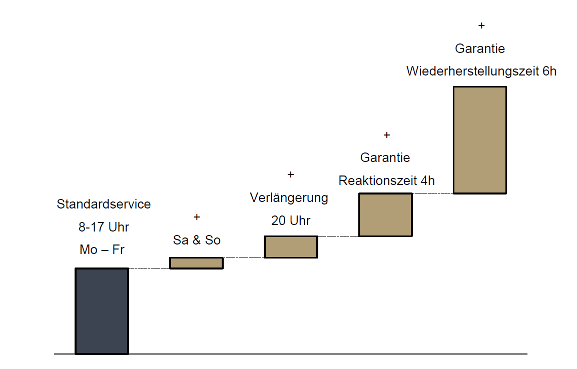Service-Pricing erfolgt auf der Grundlage der dazugebuchen Leistungen. Roll & Pastuch berät Sie gerne - sprechen Sie uns einfach an!