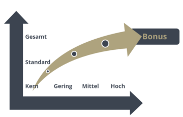 Roll und Pastuch Pricing Lexikon Sortimentsbonus