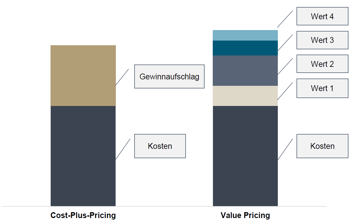Darstellung des Cost-Plus-Pricings im Vergleich zum Value-Pricing. Sprechen Sie und von Roll & Pastuch an und wir helfen Ihnen gerne weiter!