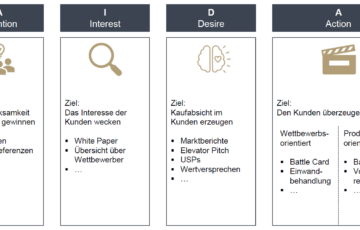 Roll und Pastuch Pricing Lexikon Value Selling