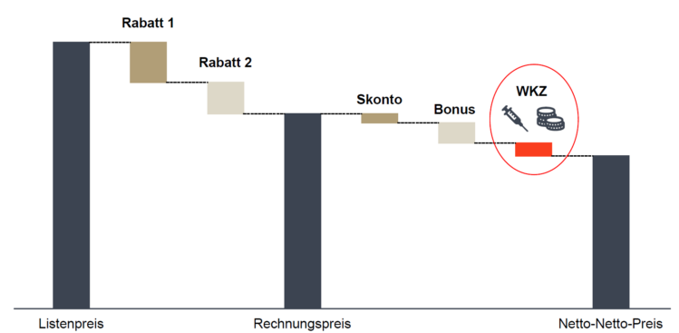 Roll und Pastuch Pricing Lexikon Werbekostenzuschüsse