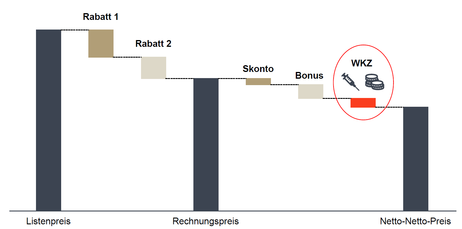 Vereinfachte Darstellung von der Berechung der Werbekostenzuschüsse anhand eines Wasserfalldiagramms. Ausgehend vom Listenpreis anzüglich verschiedener Rabatte, Skonto und Boni erfolgt im letzten Schritt der Abzug der Werbekostenzuschüsse um zum Netto-Netto-Preis zu gelangen. Roll & Pastuch Pricing berät Sie gerne.
