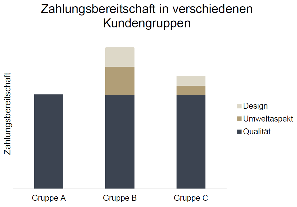 Zahlungsbereitschaft in verschiedenen Kundengruppen untergliedert in Design, Umweltaspekt und Qualität. Roll & Pastuch berät Sie gerne!