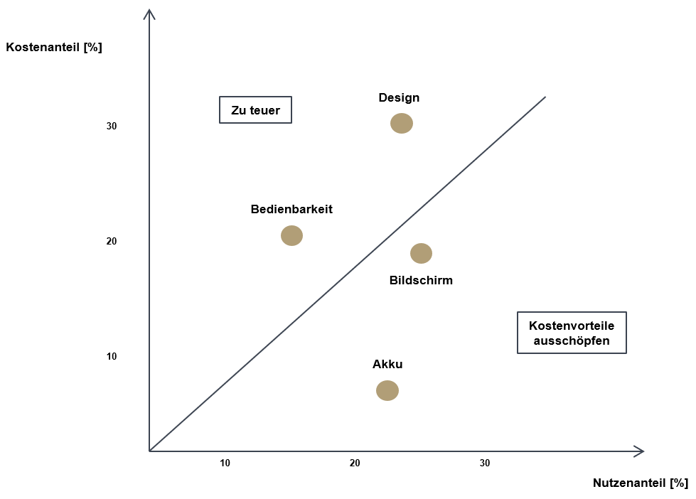 X-Y-Diagramm, welches die Kosten- und Nutzenanteile im Verhältnis darstellt. Roll & Pastuch berät Sie gerne!