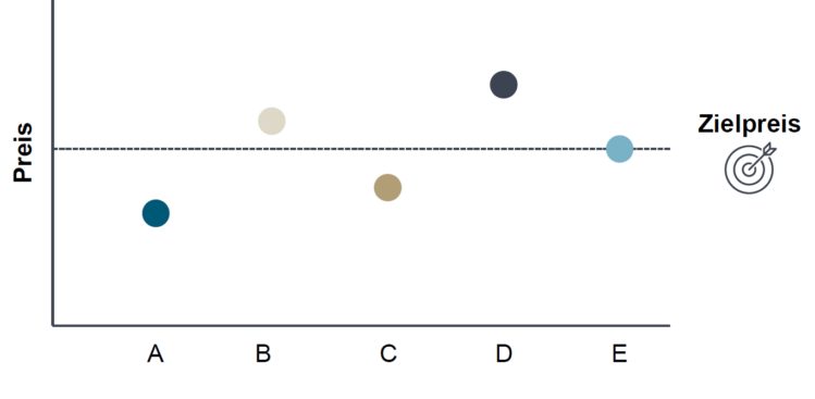 Roll und Pastuch Pricing Lexikon Zielmargensystem