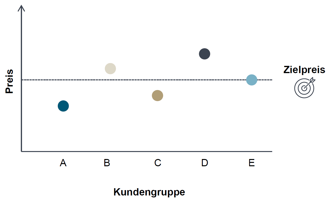 Das Diagramm zum Zielmargensystem zeigt die Zielpreisfindung bei verschiedenen Kundengruppen. Roll & Pastuch berät Sie gerne.