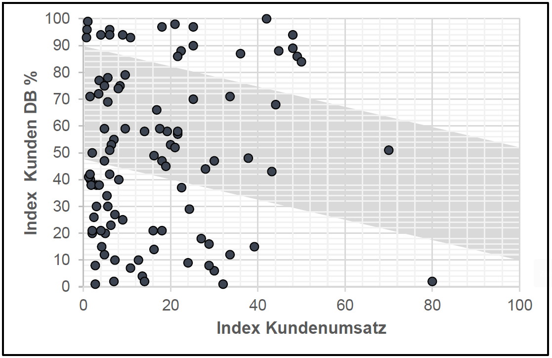 Roll und Pastuch mit Kunden Index Matrix bei Zielpreissystem
