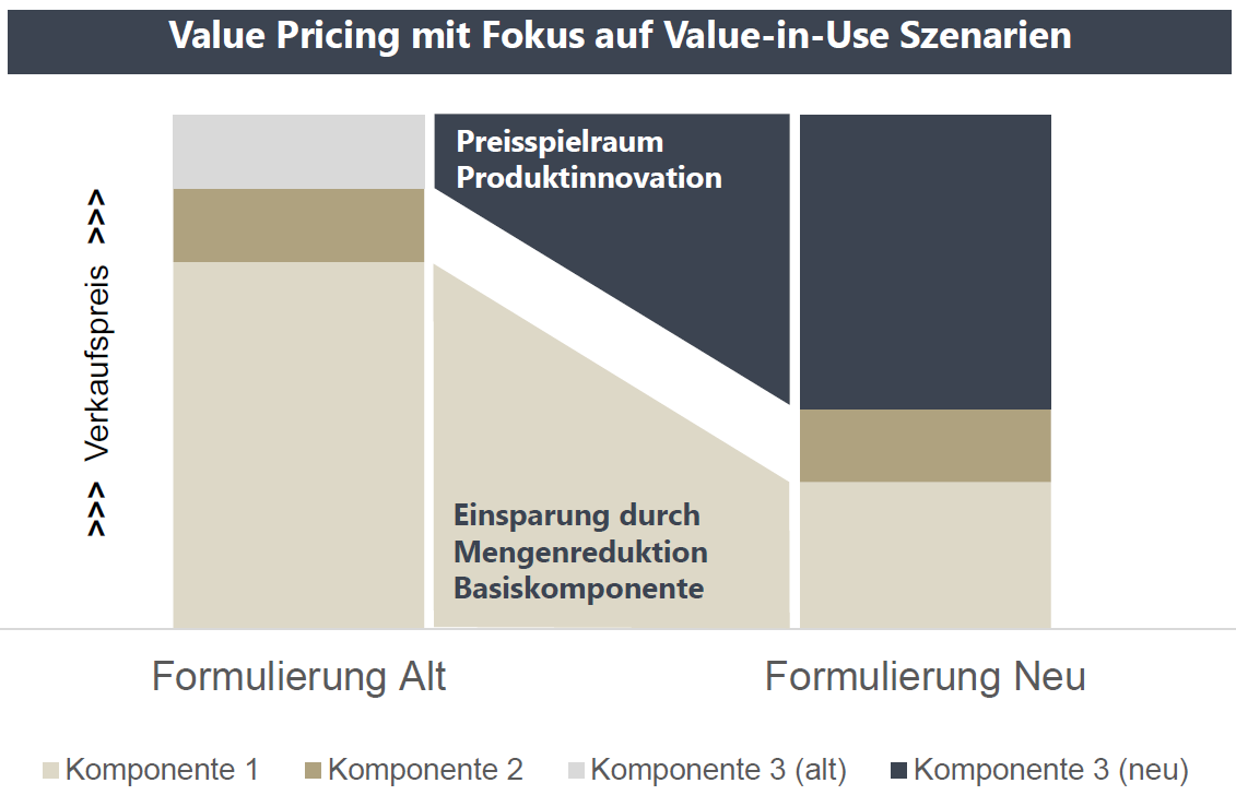 Roll und Pastuch zu Value Pricing und speziell Value in Use Szenarien