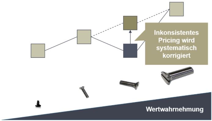 Roll & Pastuch zeigt zum Family Pricing, wie inkonsistentes Pricing systematisch korrigiert werden kann.
