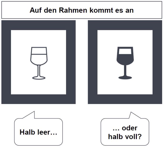 Das Beispiel 'Auf den Rahmen kommt es an' geht es um ein Glas, das je nach Sichtweise, halb leer oder halb voll ist.
