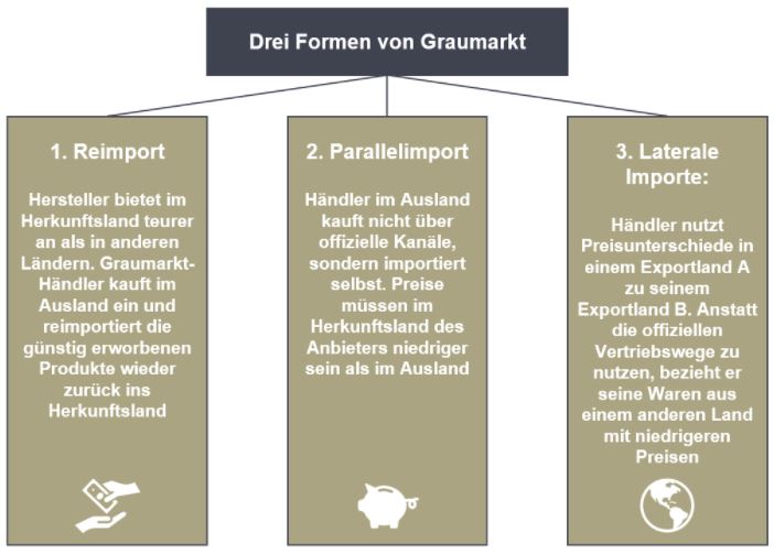 Ein Graumarkt kann in drei Formen gegliedert werden: Reimport, Parallelimport und Laterale Importe. Roll & Pastuch berät Sie gerne bezüglich des Graumarktes.