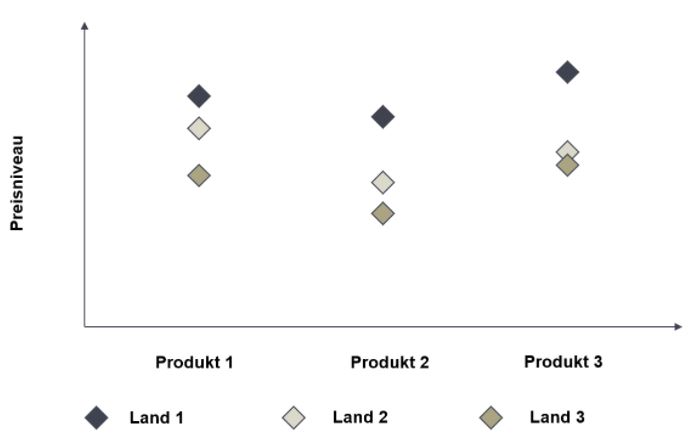 Roll & Pastuch zu International Pricing anhand einer Grafik. Gezeigt werden Produkte mit deren Preisniveau in verschiedenen Ländern. R&P berät Sie gerne.