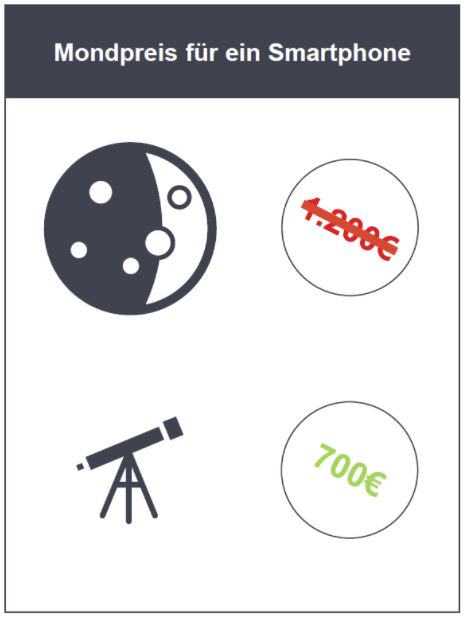 Gezeigt wird ein beispielhafter Mondpreis für ein Smartphone. Roll & Pastuch berät Sie gerne.