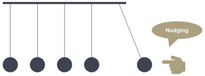 Nudging ist als ein Anstubser zu verstehen, der anschließend verschiedene Mechanismen in Gang setzt. Roll & Pastuch Pricing berät Sie gerne.