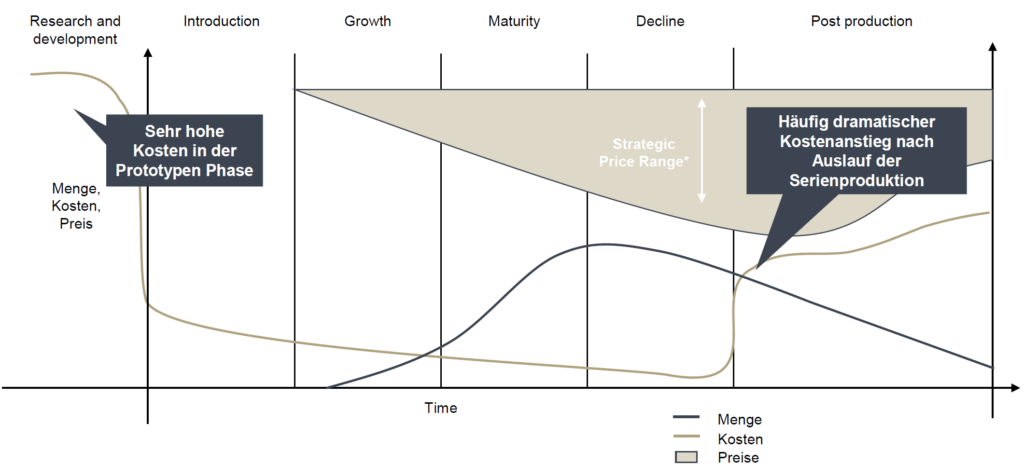 Die Abbildung zeigt den Lebenszyklus von Ersatzteilen