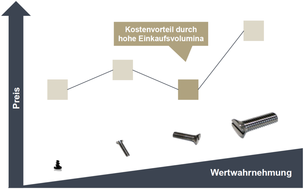 Die Abbildung zeigt den Preisstrukturbruch durch Kostenvorteile im Einkauf