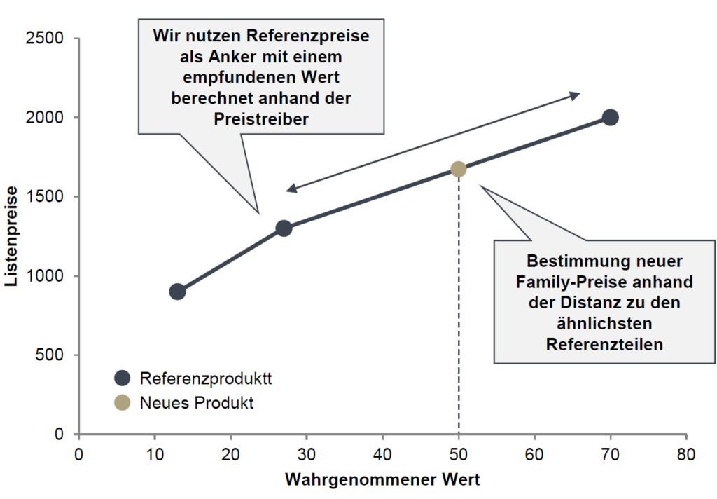 Die Abbildung zeigt Value Based Reference Pricing