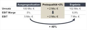 Eine Verbesserung der Preisqualität schlägt direkt auf den Ertrag durch. R&P zeigt dies anhand eines Rechenbeispiels.