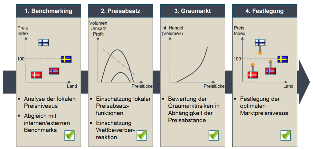 Best of Roll &#038; Pastuch mit XMan – Ausgabe 4: International-Pricing
