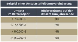 Beispiel einer Umsatzstaffelbonusvereinbarung. Roll & Pastuch berät Sie gerne.