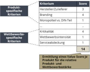 Ermittlung des Value-Scores je Produkt für die relative Produkt- und Wettbewerbsstärke untergliedert in produkt- und wettbewerbsspezifische Kriterien. Roll & Pastuch berät Sie gerne!