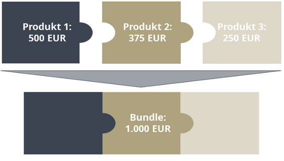 Beispiel einer Kombinination mehrerer Produkte zu einem Gesamtpaket. Deutlich wird, dass das Bundle insgesamt günster angeboten wird.