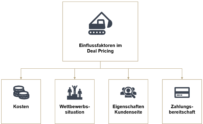 Einflussfaktoren im Deal-Pricing sind die Kosten, Wettbewerbssituation, Eigenschaften der Kundenseite und Zahlungsbereitschaft. Roll & Pastuch berät Sie gerne.