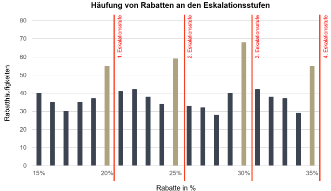 Bei der Betrachtung der Häufung von Rabatten an den Eskalationsstufen wird deutlich, dass die meisten Rabatte in Höhe von 30 Prozent vergeben werden.