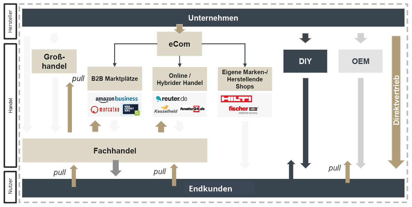 Mit einer klaren Vertriebsstrategie zur Omni- und Multi-Channel-Excellence. Darstellung der Interaktion zwischen Unternehmen und Endkunden.
