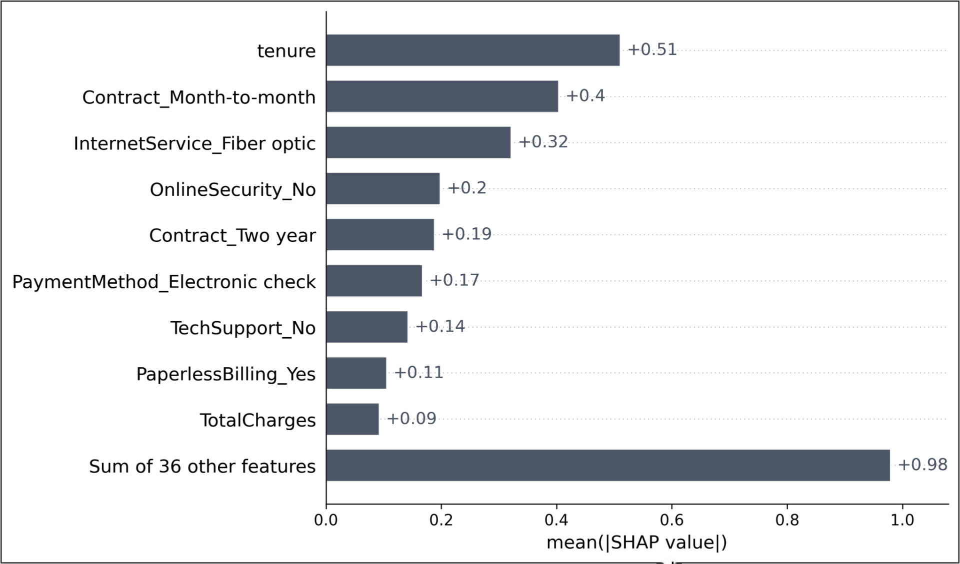 Graph of the churn prediction model on customer churn at a telecoms provider.